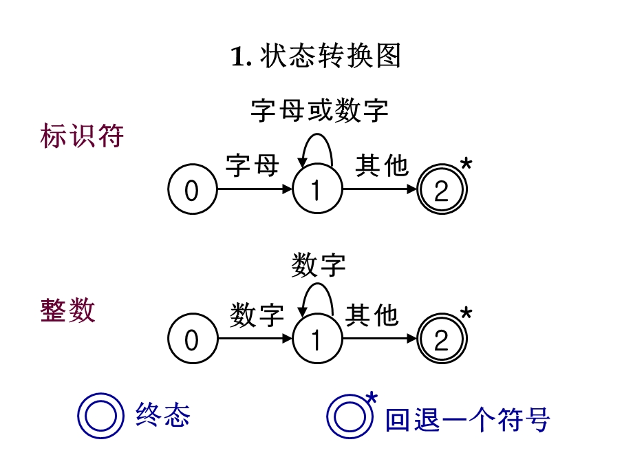 编译原理词法分析-手工构造-单词的识别.ppt_第2页