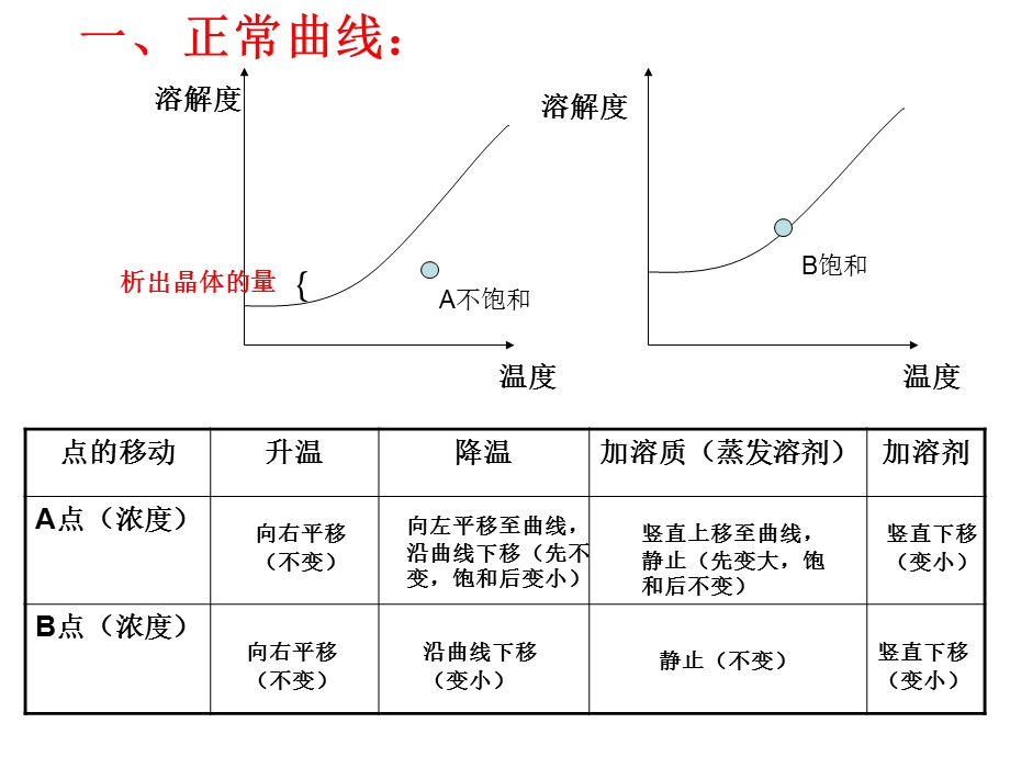 溶解度曲线上点的移动及训练专题.ppt_第1页