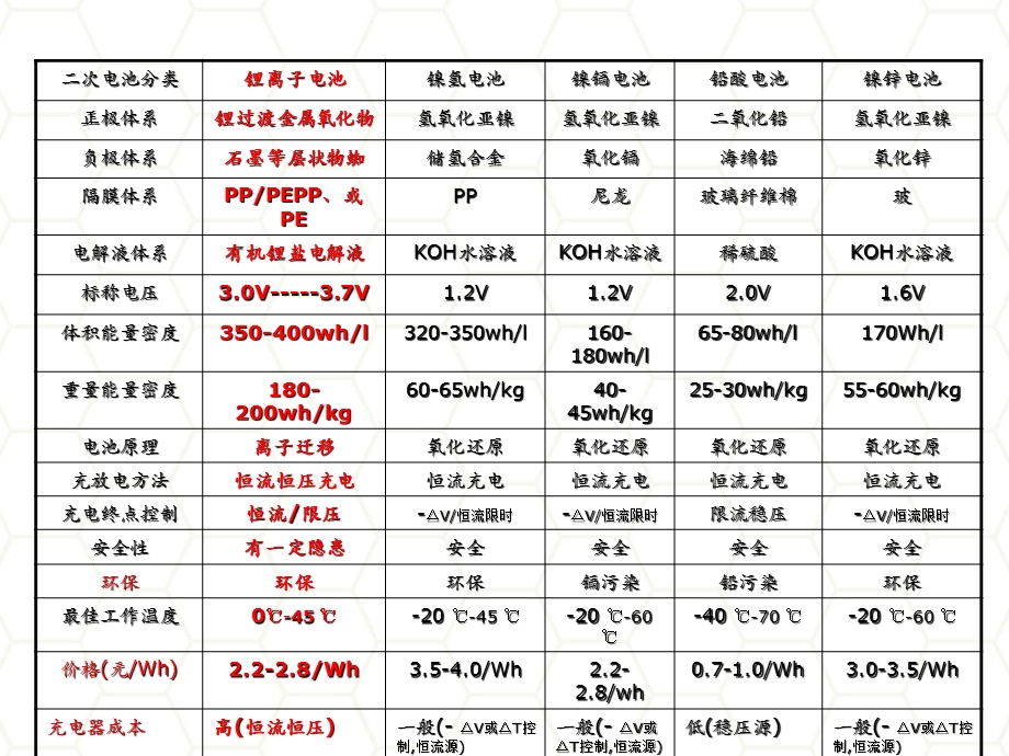 石墨烯材料及其锂离子电池.ppt_第2页