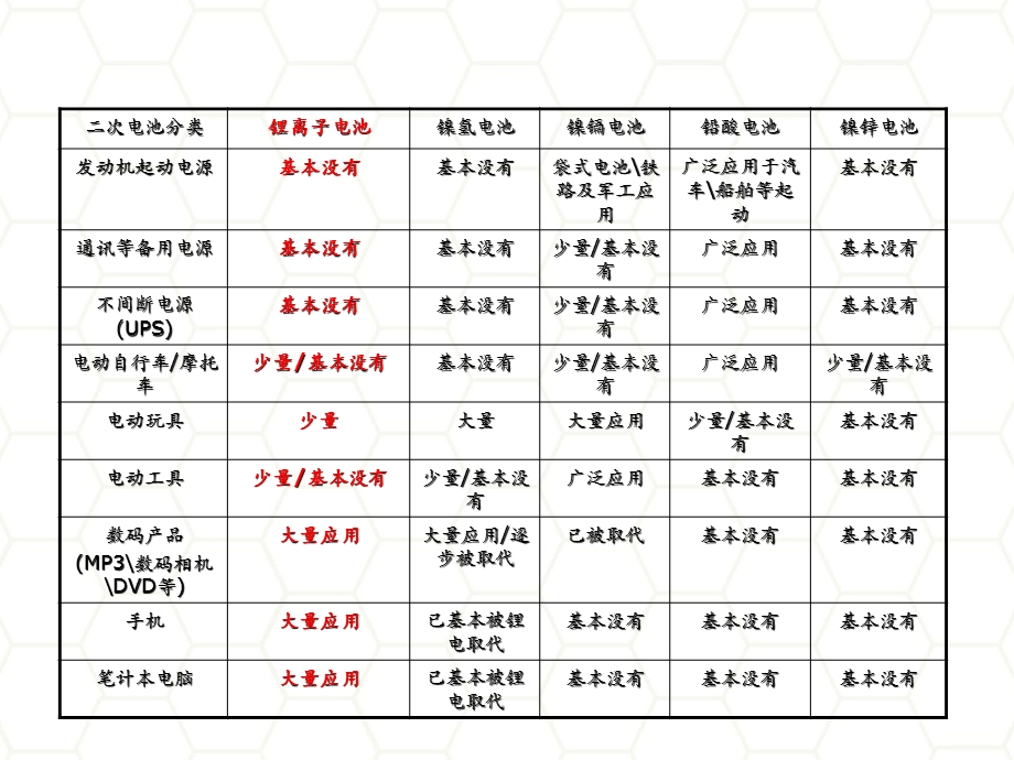 石墨烯材料及其锂离子电池.ppt_第3页