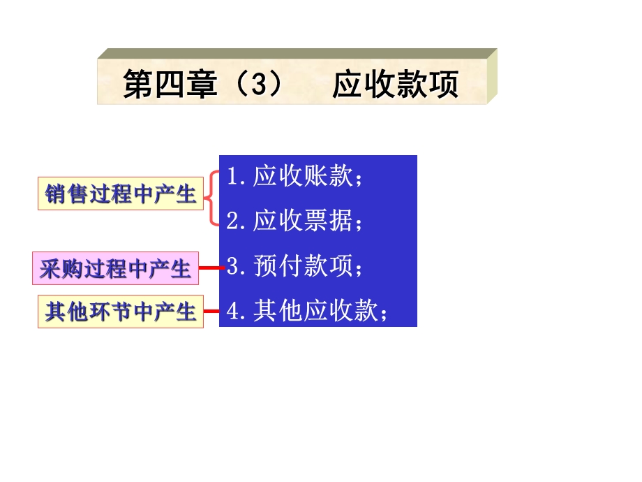 流动资产应收款项.ppt_第1页