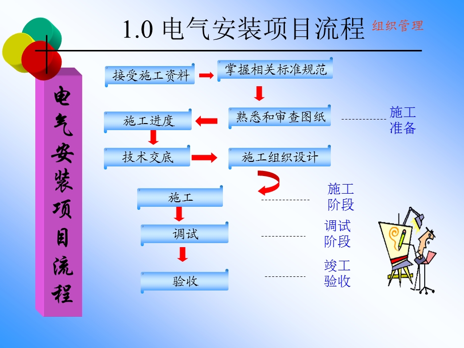 电气施工组织与施工技术PPT课件.ppt_第3页