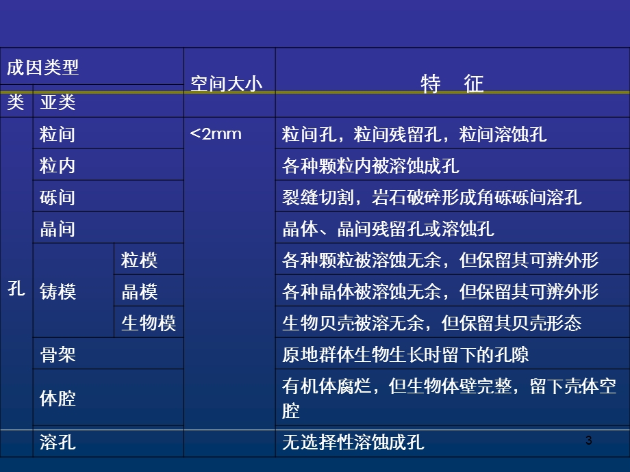 碳酸盐储层储集层孔隙结构.ppt_第3页