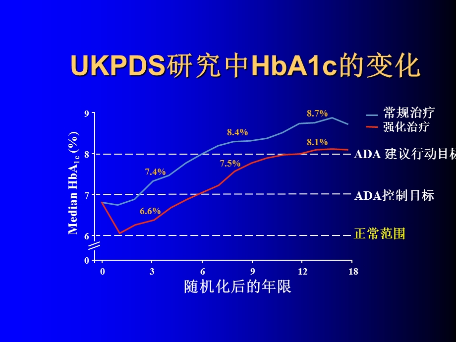 糖尿病口服药物治疗张俊清.ppt_第3页