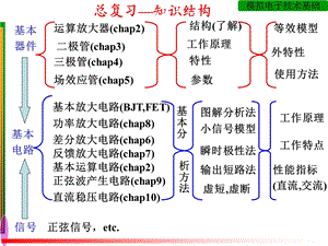 模拟电子技术期末总复习.ppt