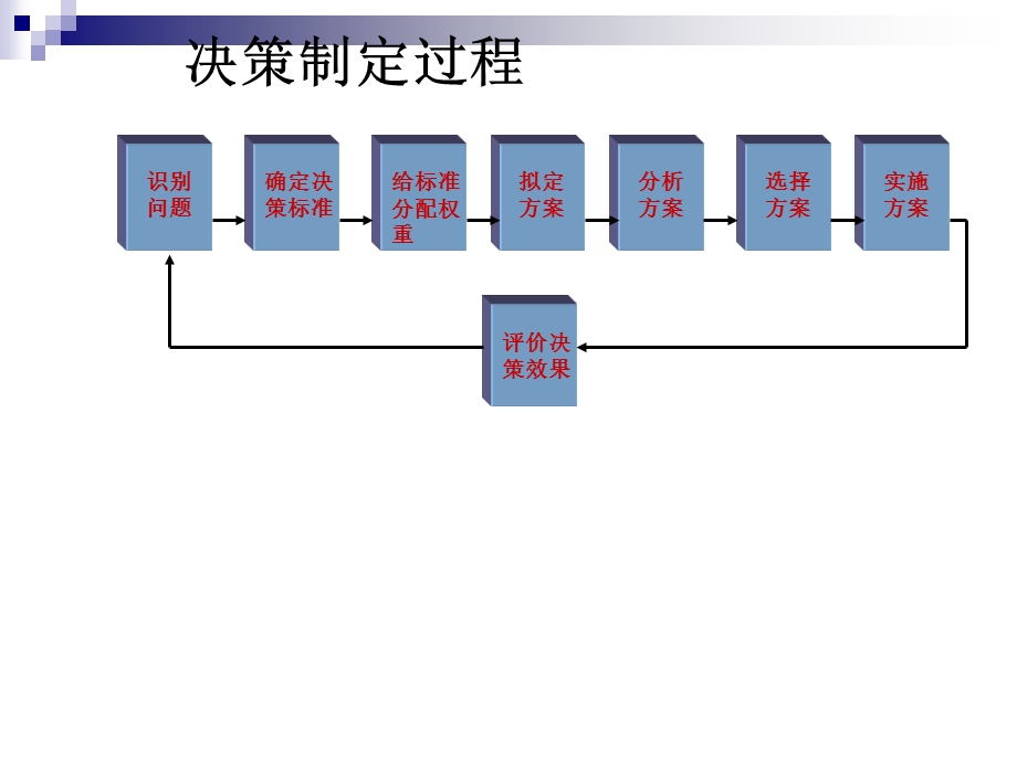 罗宾斯管理学-5决策.ppt_第3页