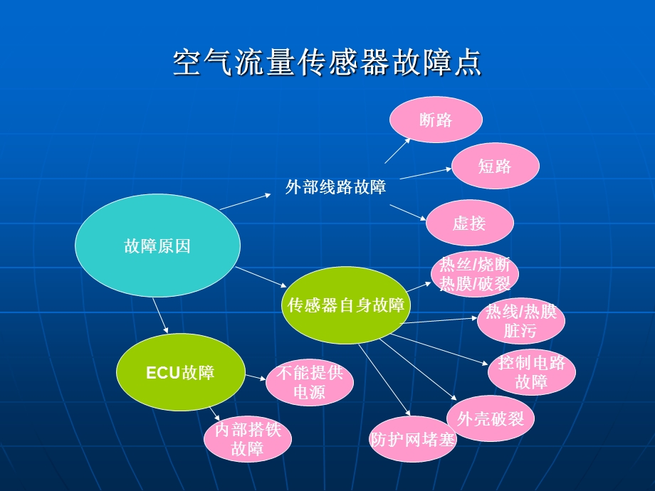 电控汽油喷射系统的检测与诊断.ppt_第3页