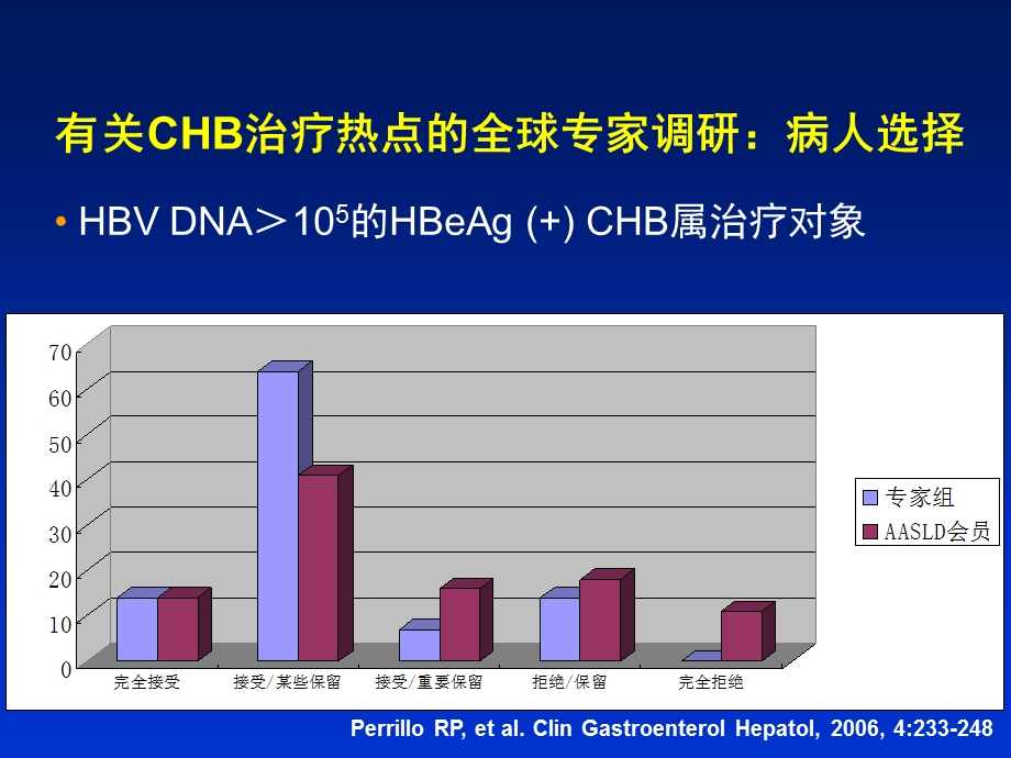 有关CHB治疗热点的全球专家调研.ppt_第3页