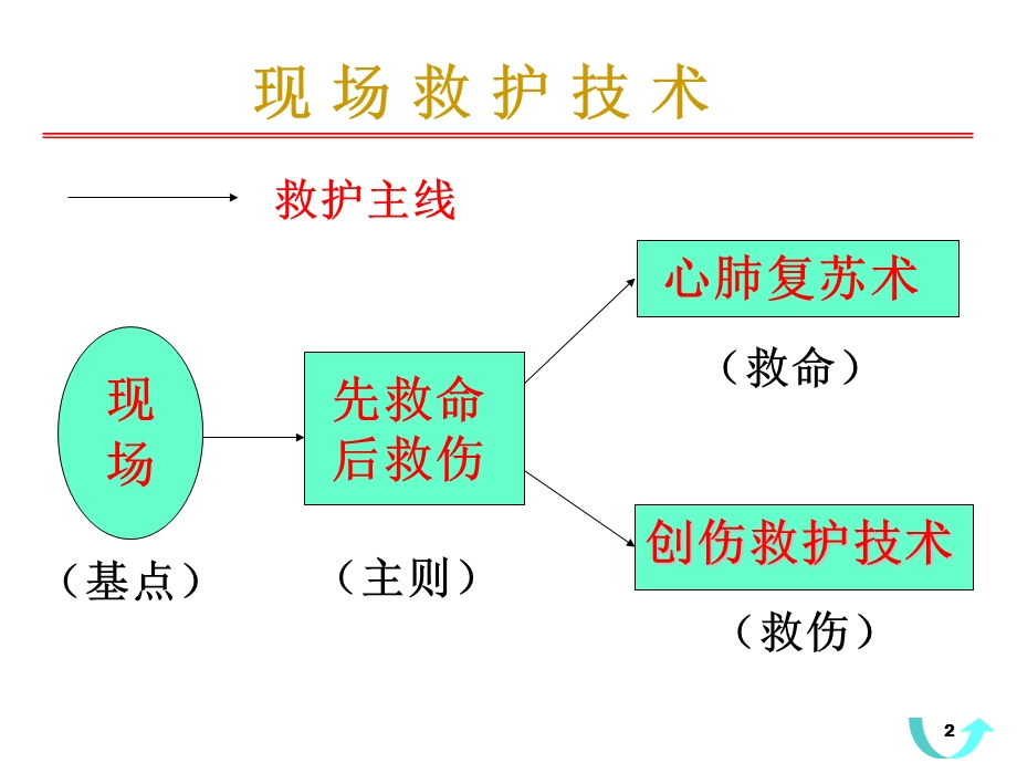 事故现场急救知识ppt课件.ppt_第2页