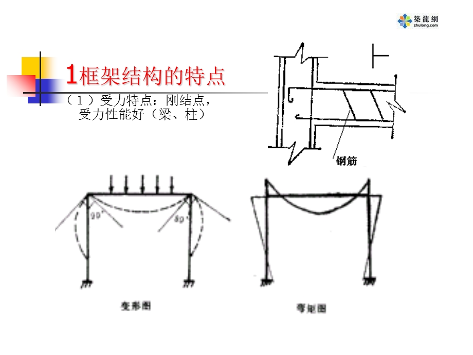 建筑结构选型之框架结构体系.ppt_第3页