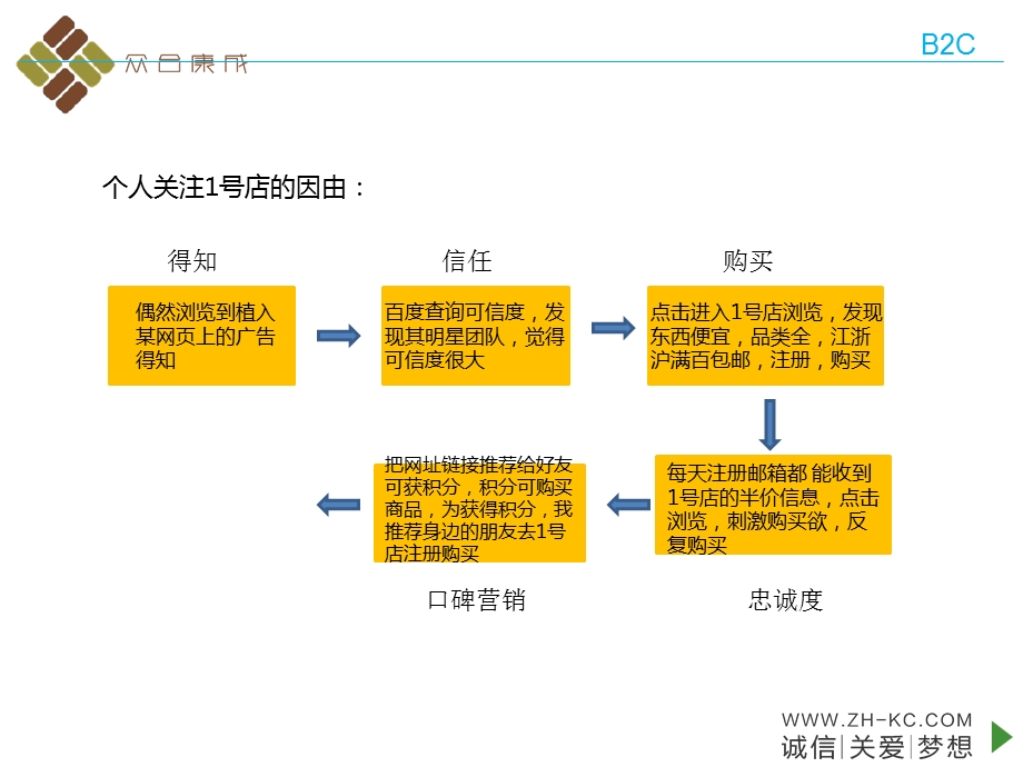 案例分析-b2c电子商务.ppt_第3页