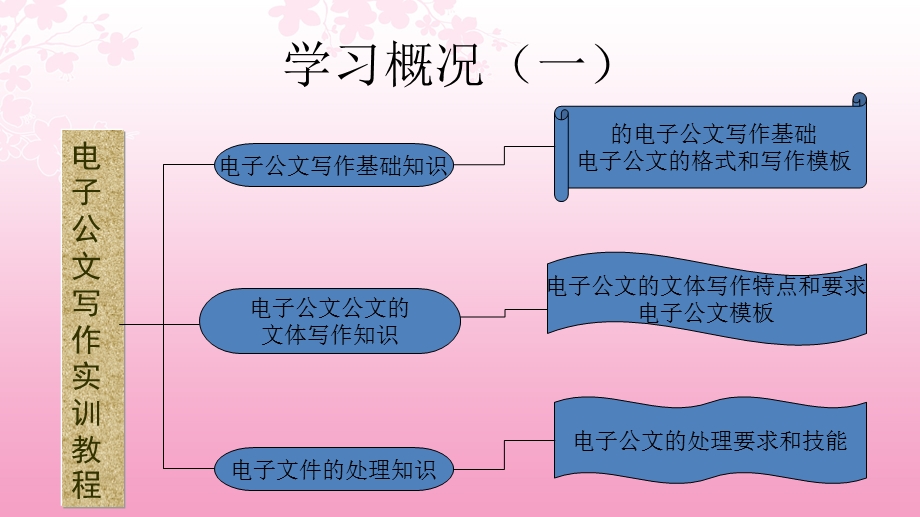 电子公文写作实训教程总结.ppt_第3页