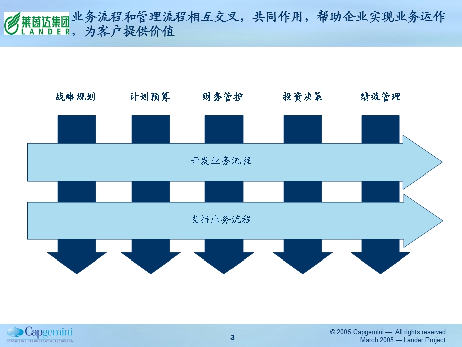 管理流程诊断报告.ppt_第3页