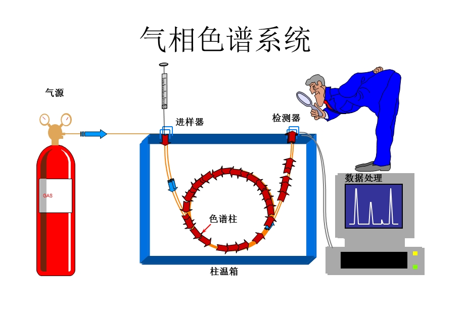 气相色谱培训PPT课件.ppt_第3页