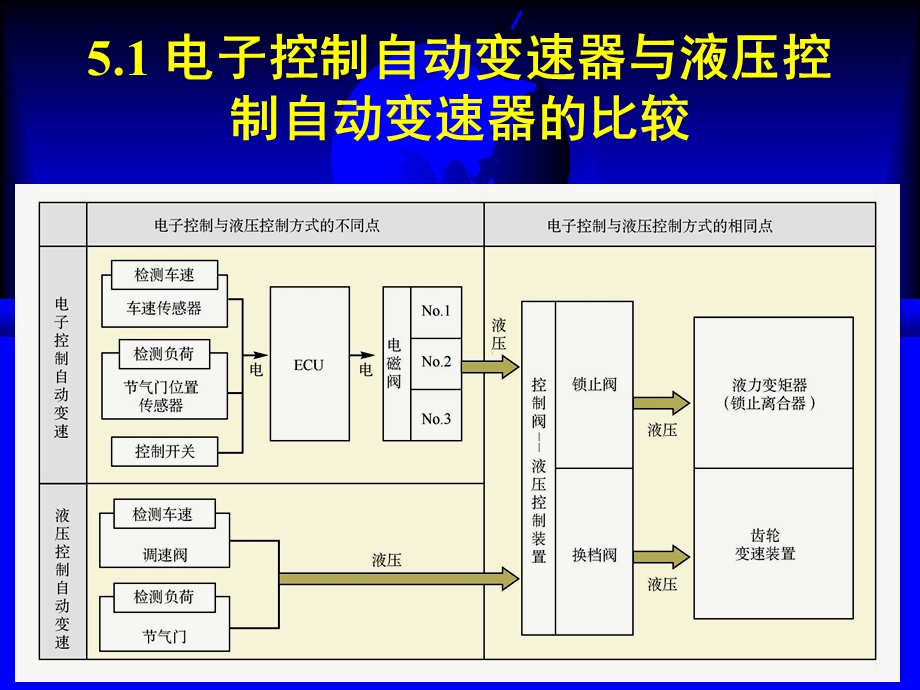 电子控制自动换挡系统结构和工作原理.ppt_第3页