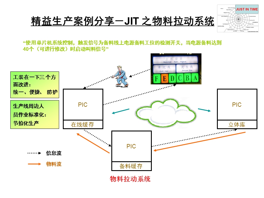 精益生产在联想的应用.ppt_第3页