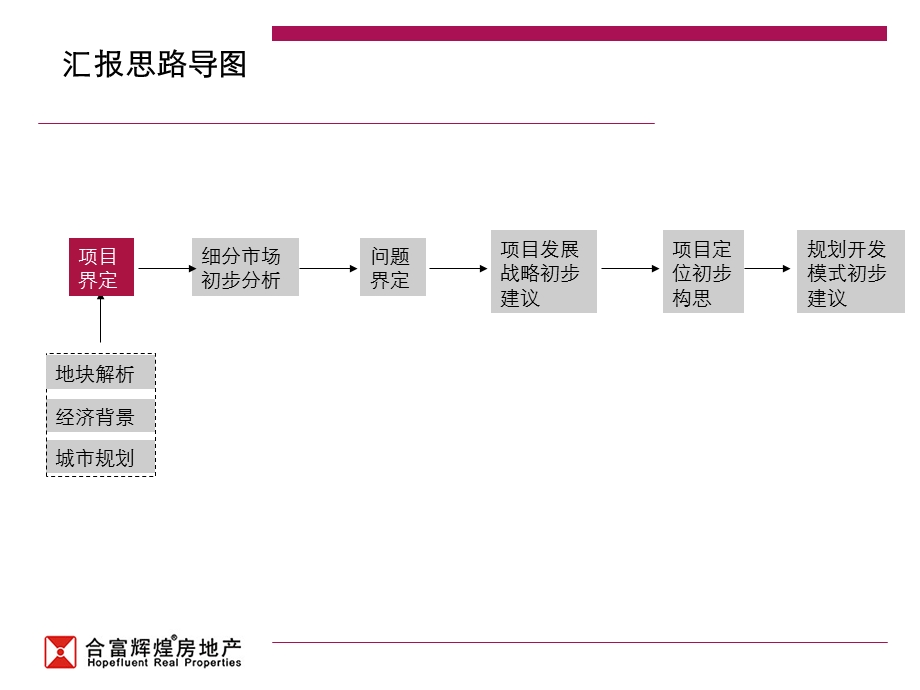 合富云南昆钢地产经开区项目提案.ppt_第2页