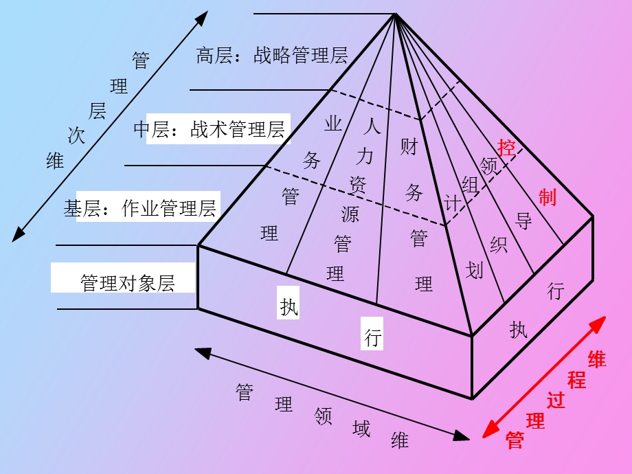 管理过程Ⅳ控制.ppt_第2页