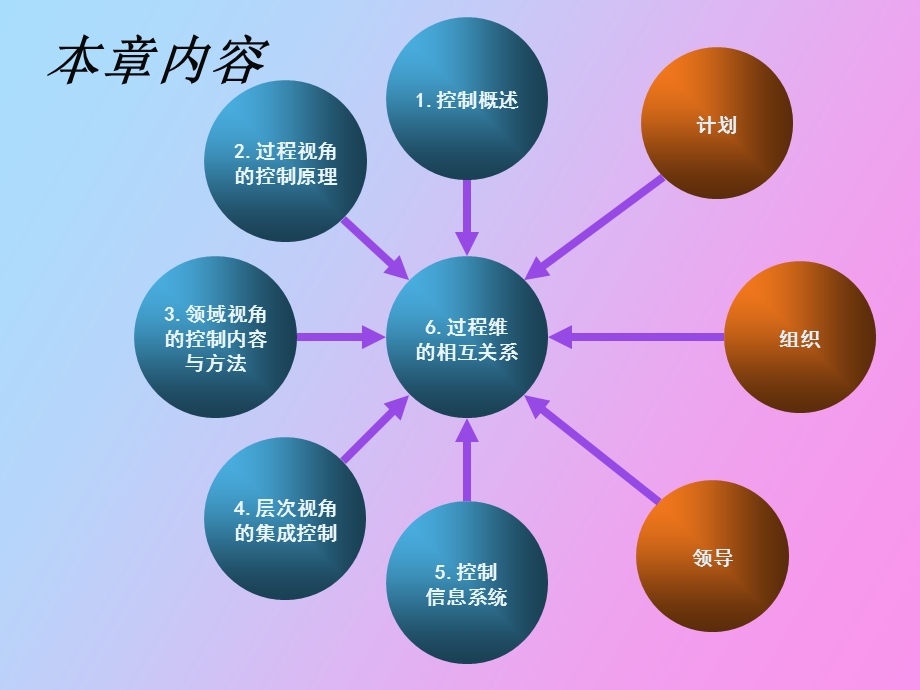 管理过程Ⅳ控制.ppt_第3页