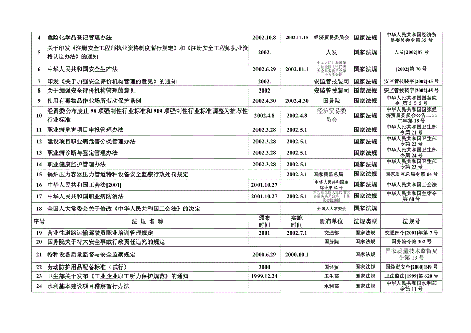 适用的职业健康安全法律、法规及其它要求清单.doc_第2页