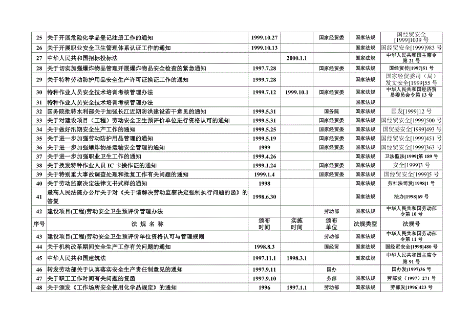 适用的职业健康安全法律、法规及其它要求清单.doc_第3页