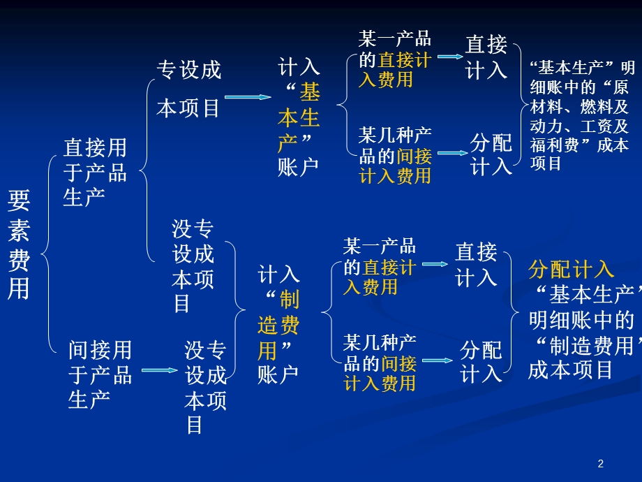 成本费用的归集与分配上.ppt_第2页