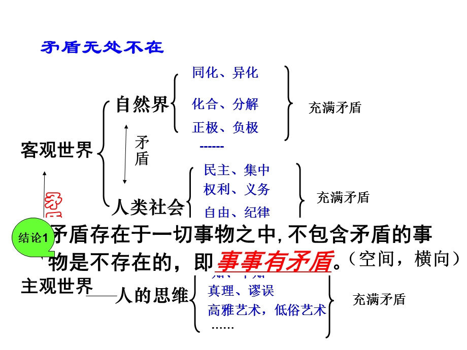 矛盾普遍性与特殊.ppt_第2页