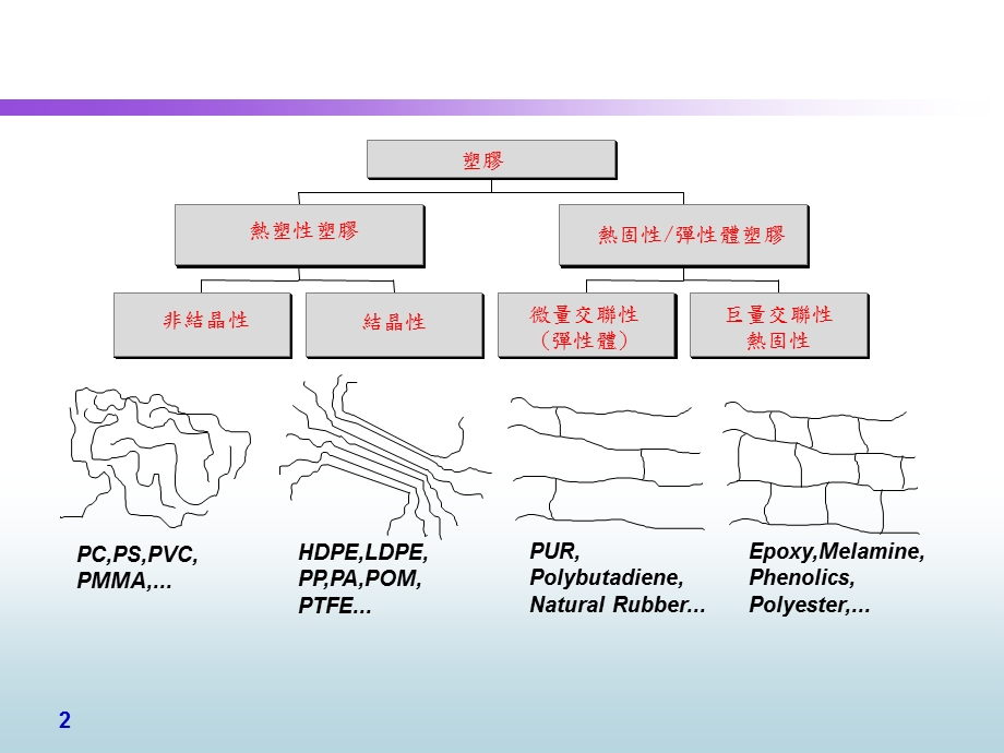 塑胶材料简介与其特性.ppt_第2页