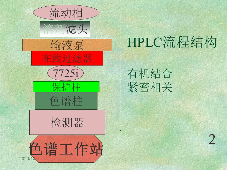 高效液相HPLC常见故障分析及其排除方法PPT课件.ppt_第3页