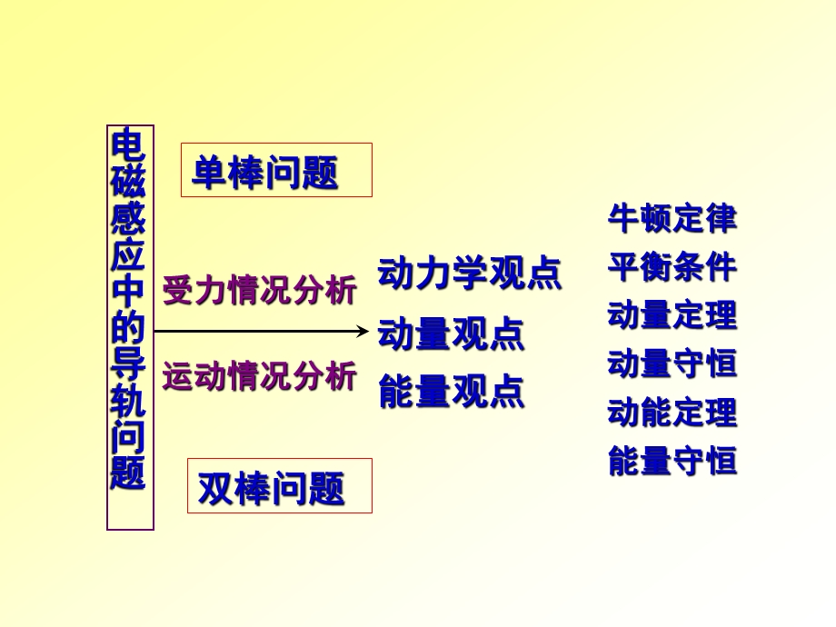 电磁感应导轨-单轨、双轨.ppt_第2页