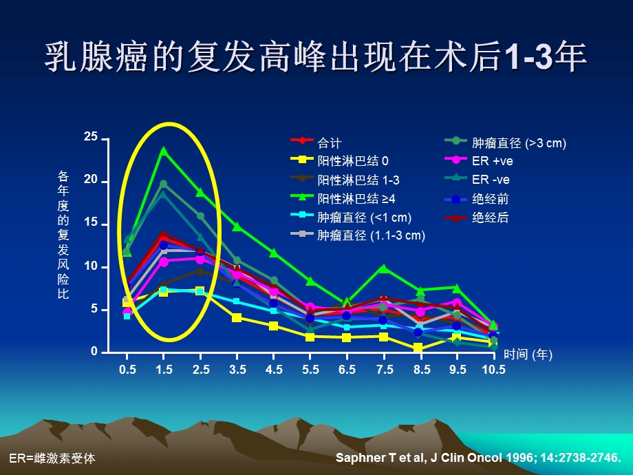 晚期乳腺癌治疗的基本原则和策略.ppt_第2页