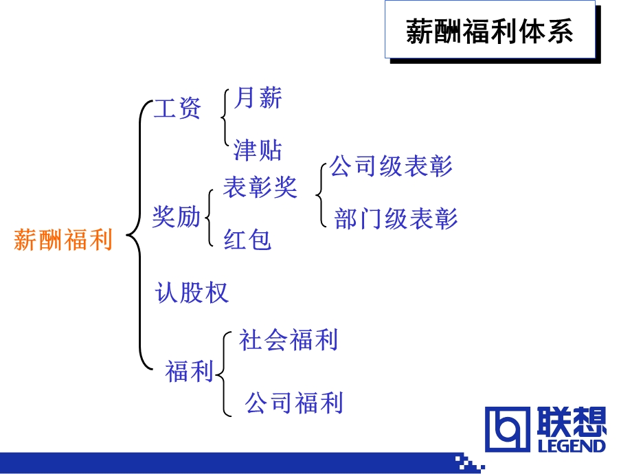 联想公司人力资源部薪酬体系.ppt_第2页