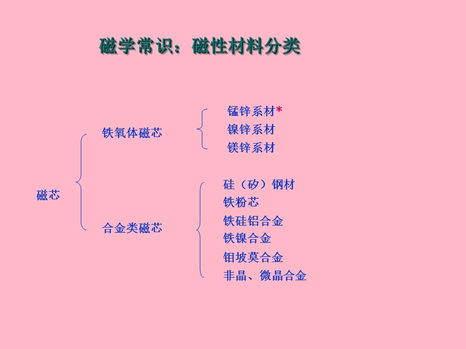 磁性材料常识.ppt_第3页