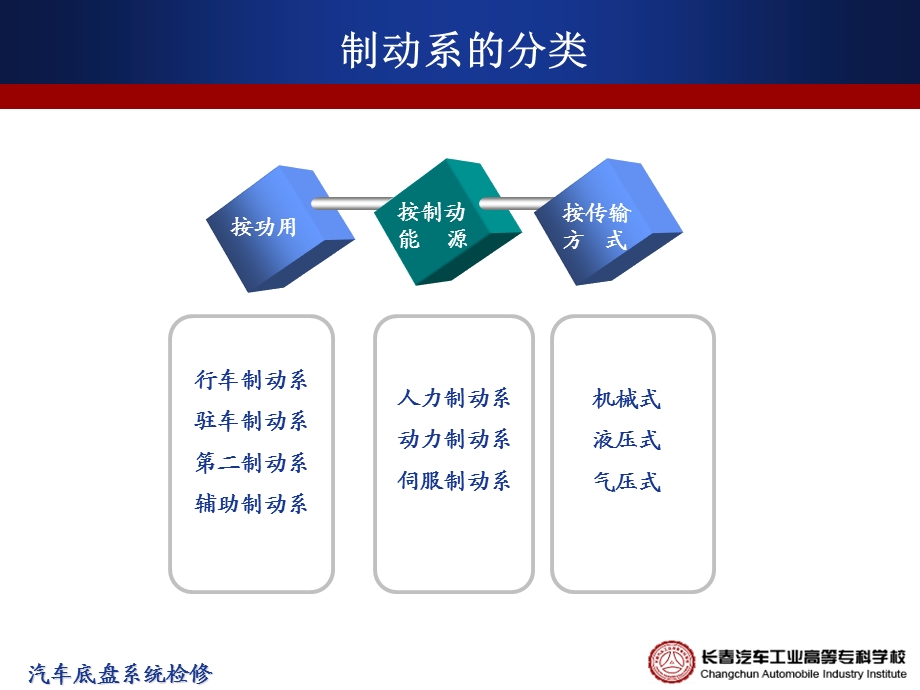 汽车底盘的电子控制.ppt_第3页