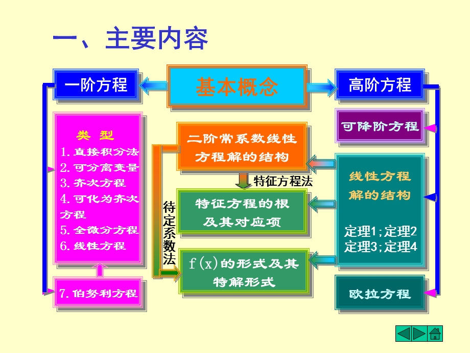 等数学第十二章微分方程习.ppt_第2页