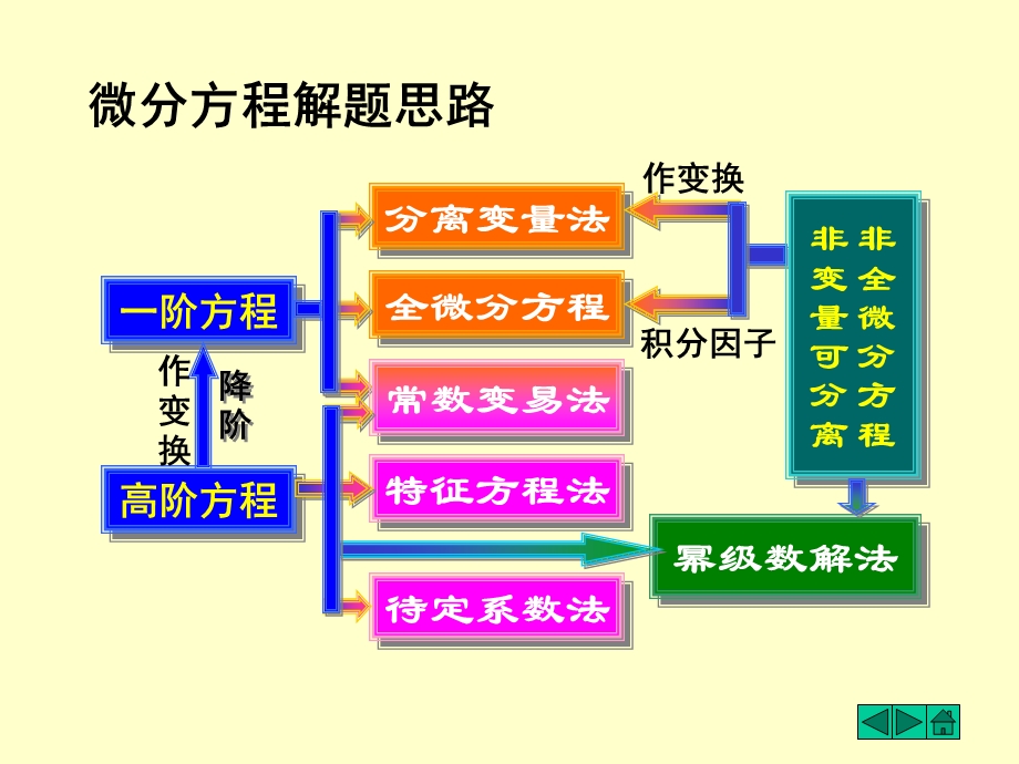 等数学第十二章微分方程习.ppt_第3页