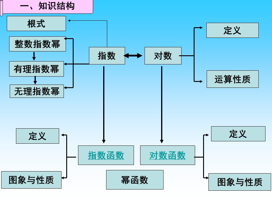 等函数知识总结.ppt_第2页