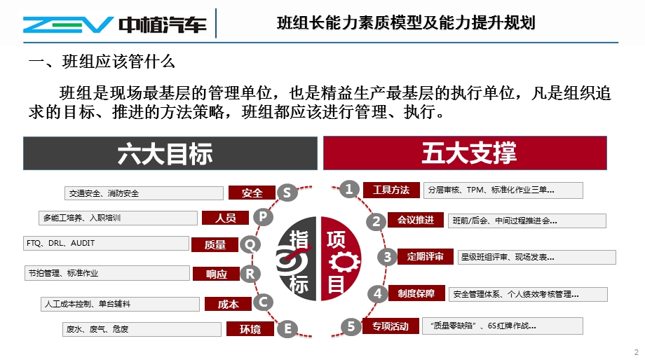 班组长能力素质模型及能力提升规.ppt_第2页