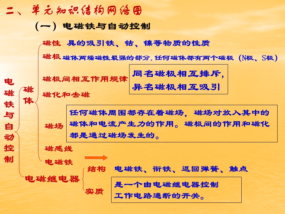 电磁铁与自动控制、电动机与发电机.ppt_第3页