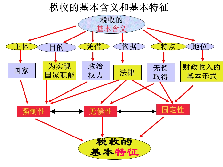 税收的基本含义和基本特征.ppt_第1页