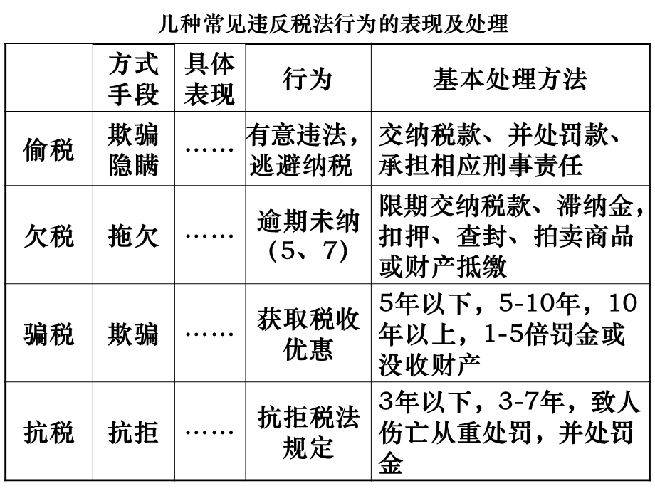 税收的基本含义和基本特征.ppt_第3页