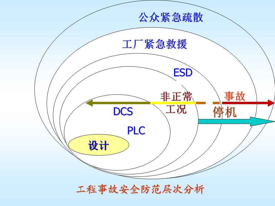 石油化工企业本质安全理论与实践.ppt_第3页