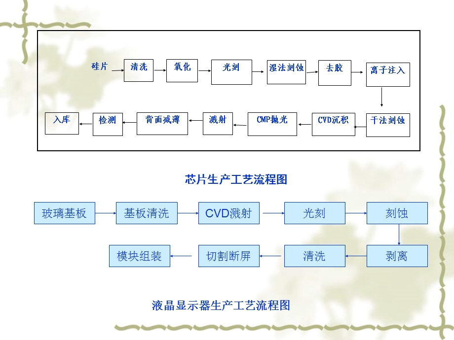 电子类项目环评方法及典型案例分析.ppt_第3页