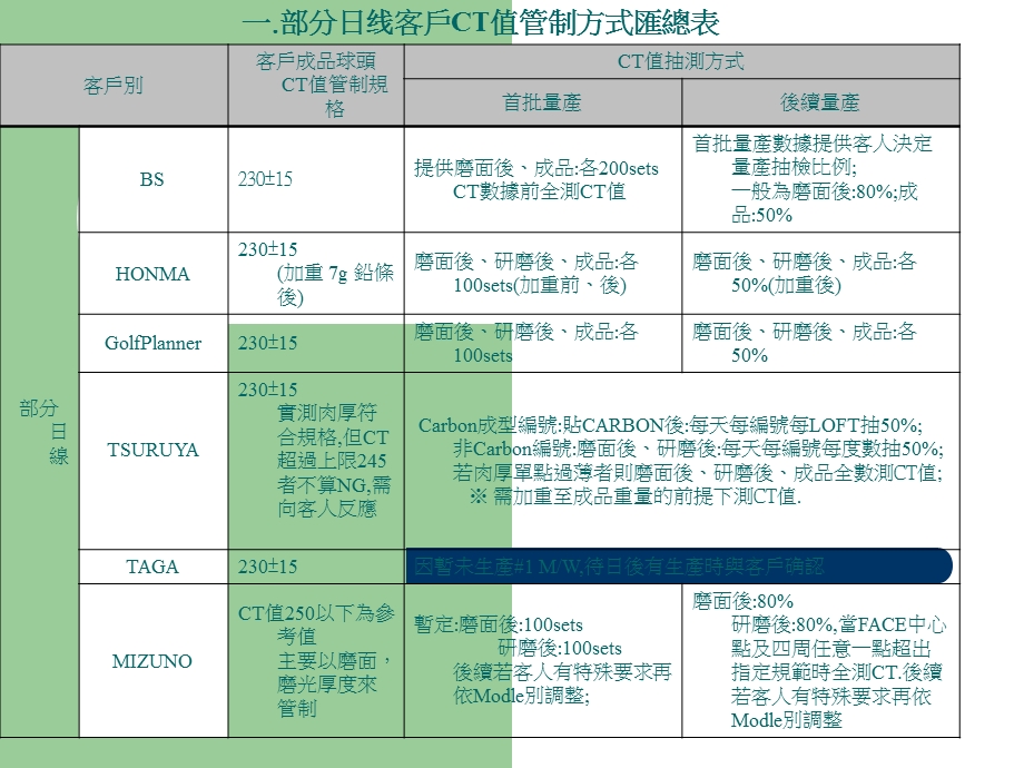 高尔夫CT值管制说明 PPT素材.ppt_第2页