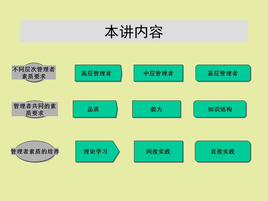 管理者的素质.ppt_第2页