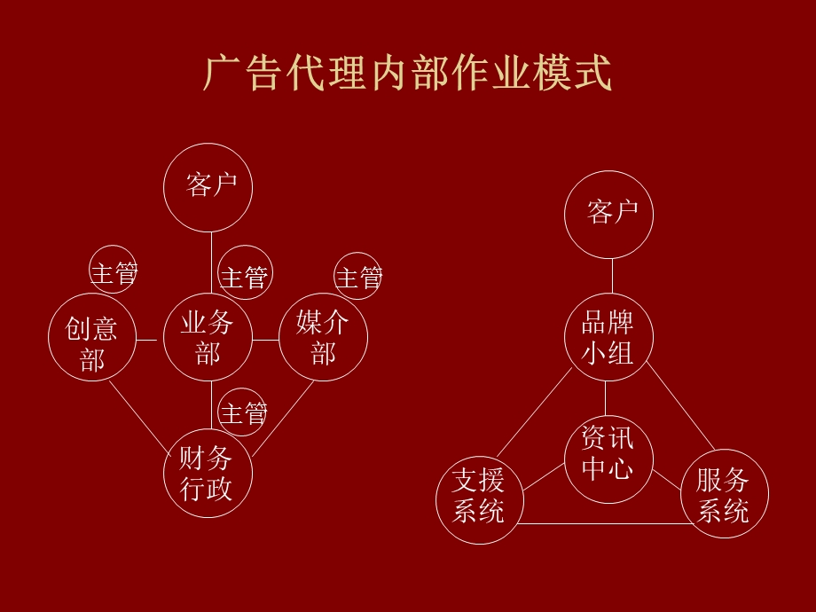 广告公司运作讲解.ppt_第2页