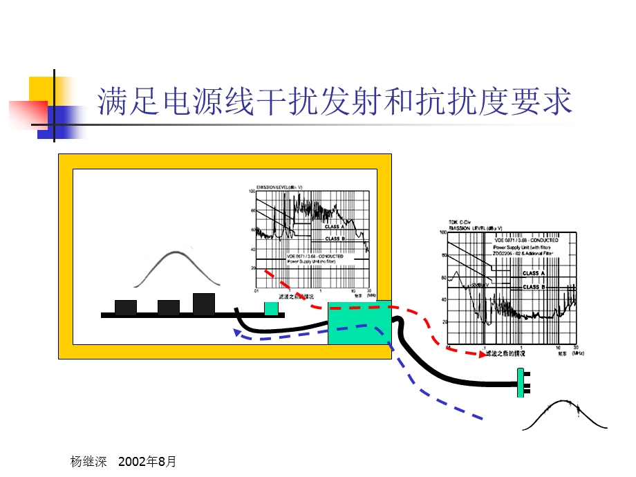 电磁兼容干扰滤波技术.ppt_第3页