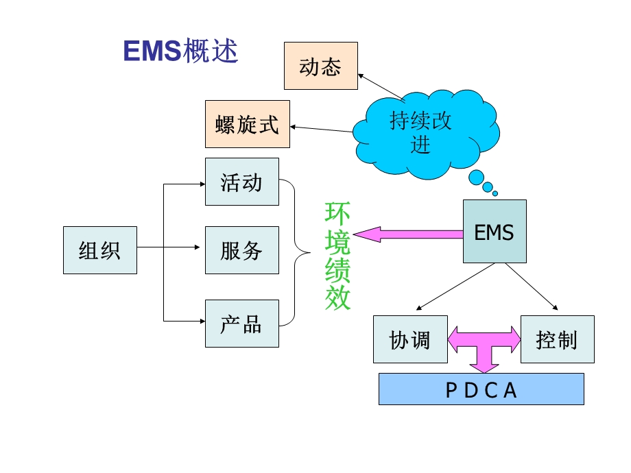 环境管理体系标准及培训美菱.ppt_第2页