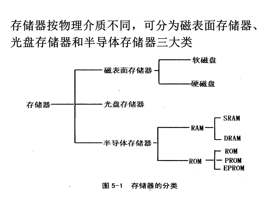 微机原理与接口技术-存储器.ppt_第2页