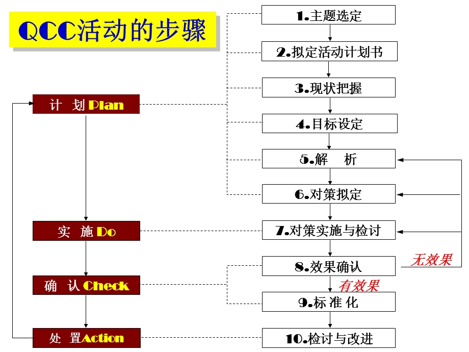 品管工具使用技巧及QCC十大步骤解析PPT课件.ppt_第2页